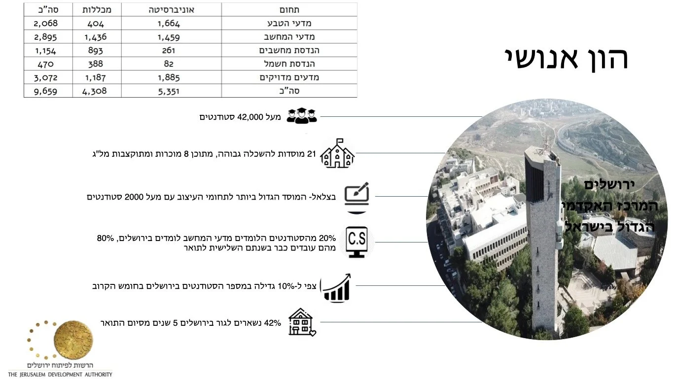 Infographic with Hebrew text showing statistics about students and academia in Jerusalem. It includes a table of university and college data across various fields, such as natural sciences and computer science. An aerial photo of a tower in Jerusalem is included. The Jerusalem Development Authority logo is at the bottom.