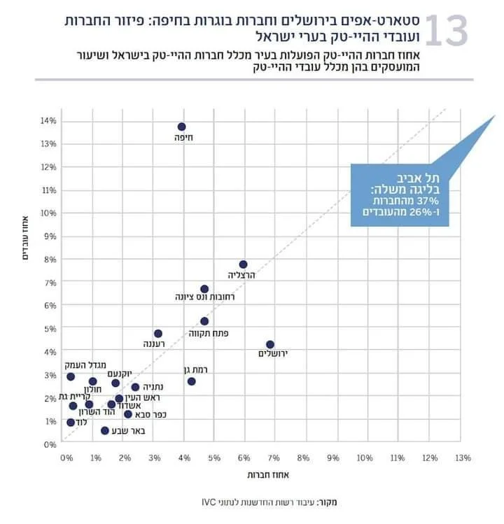 Graph showing distribution of tech companies and employees in Israeli cities with text in Hebrew. The x-axis represents the percentage of companies, while the y-axis represents the percentage of employees. Various cities are marked on the graph, indicating their positions in terms of company and employee distribution. A highlighted box indicates Tel Aviv's significant percentage of employees and companies.