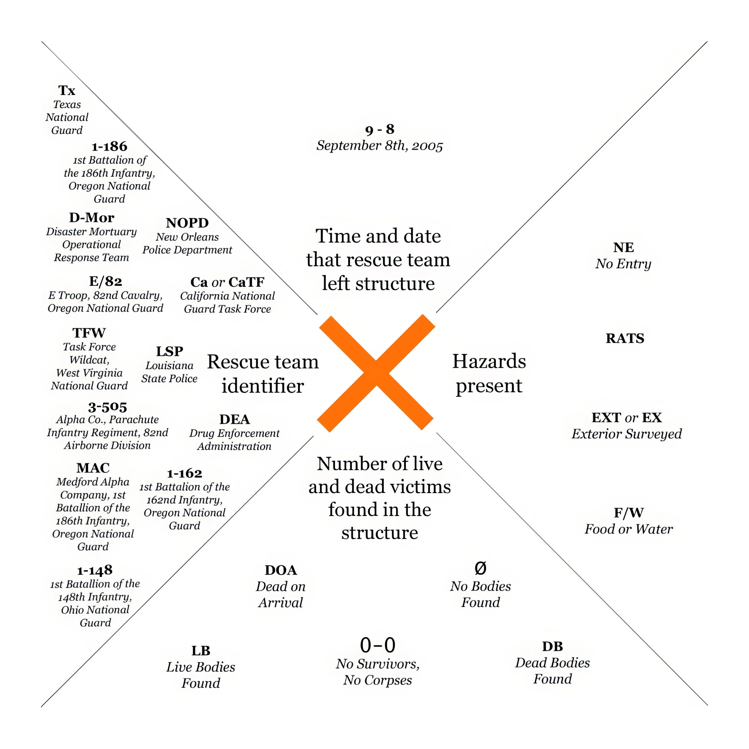 FEMA-X Codes Explained