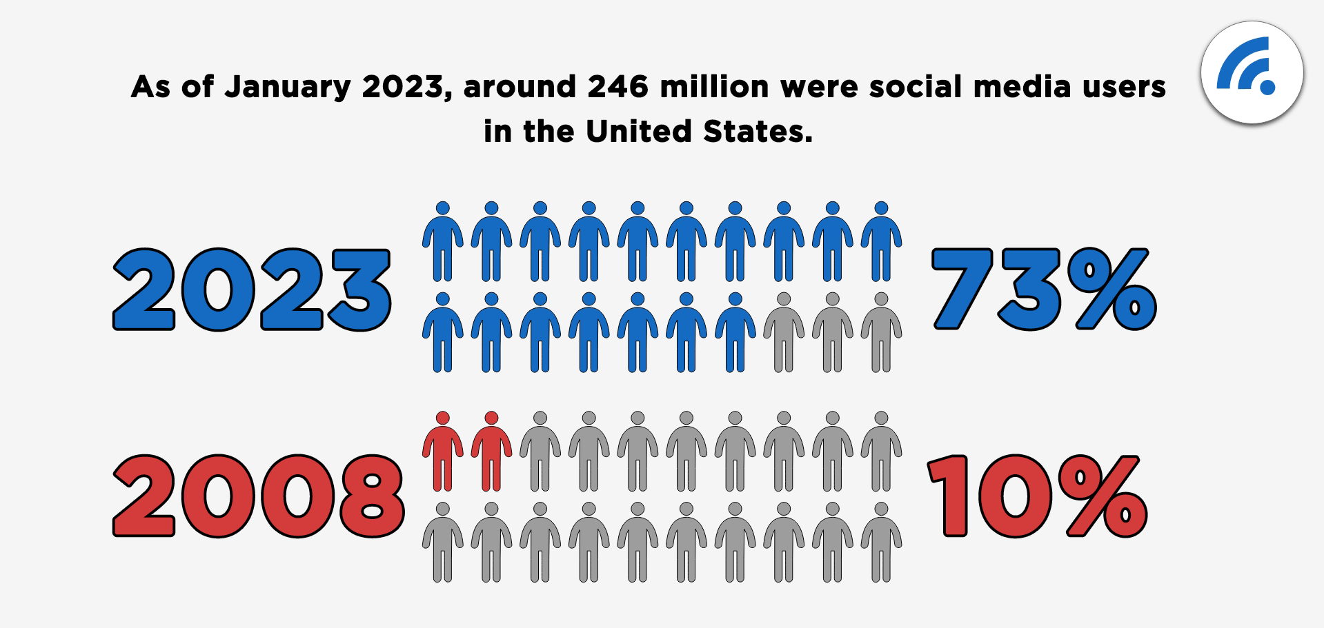 Infographic showing social media users in the United States: 246 million in January 2023, with 73% represented by blue icons of people, and 2008 with 10% represented by red and gray icons of people.