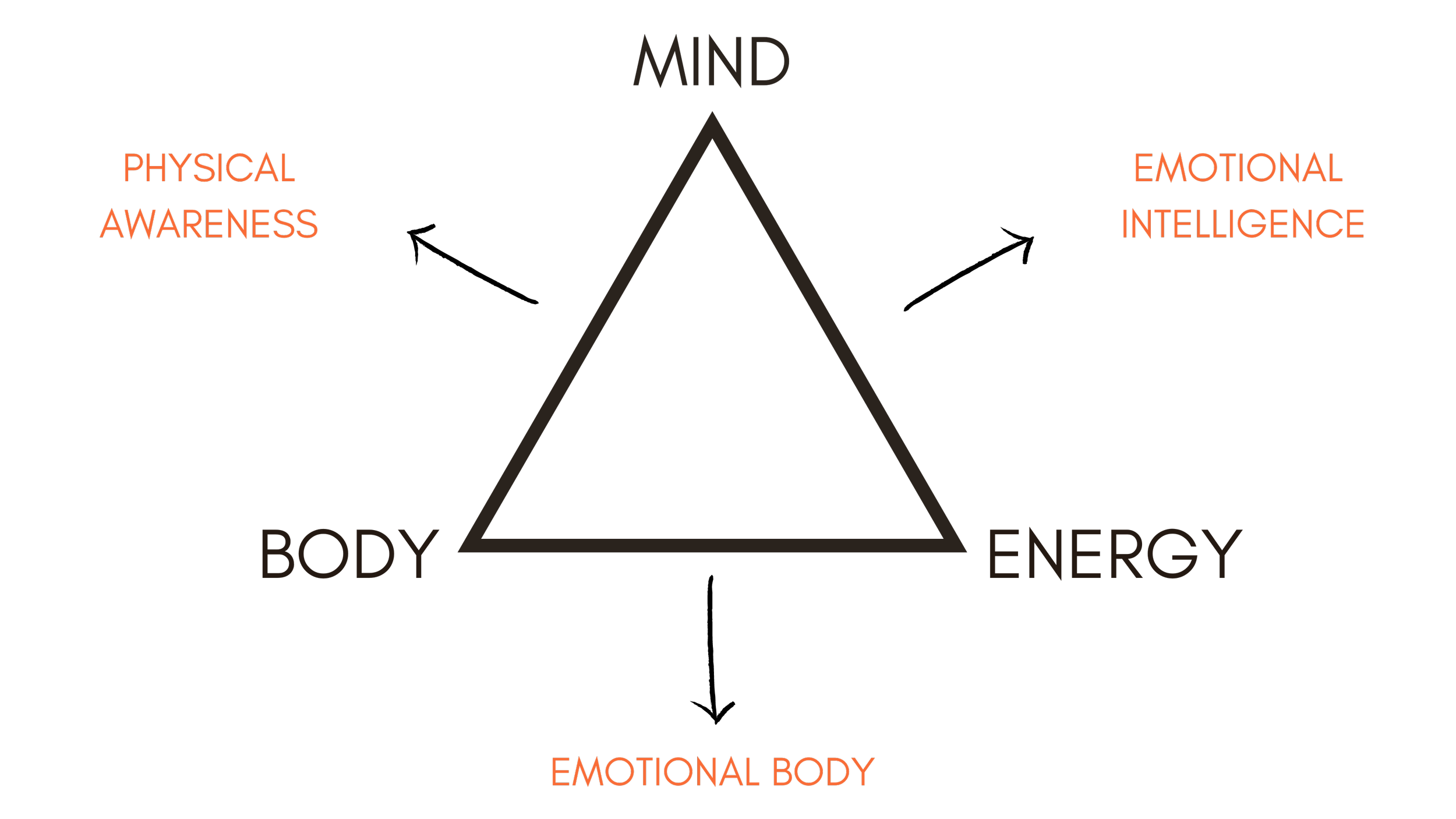 Mind Body Energy — MBE
