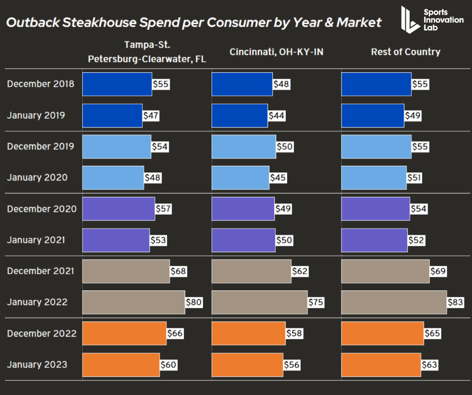 (Out)Backing Out of Tampa Shift in Bowl Game Sponsorship — Sports