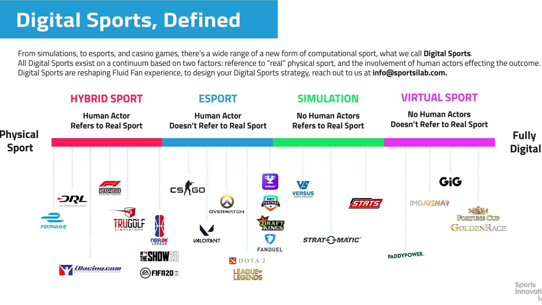 The Future of All Sports is Digital