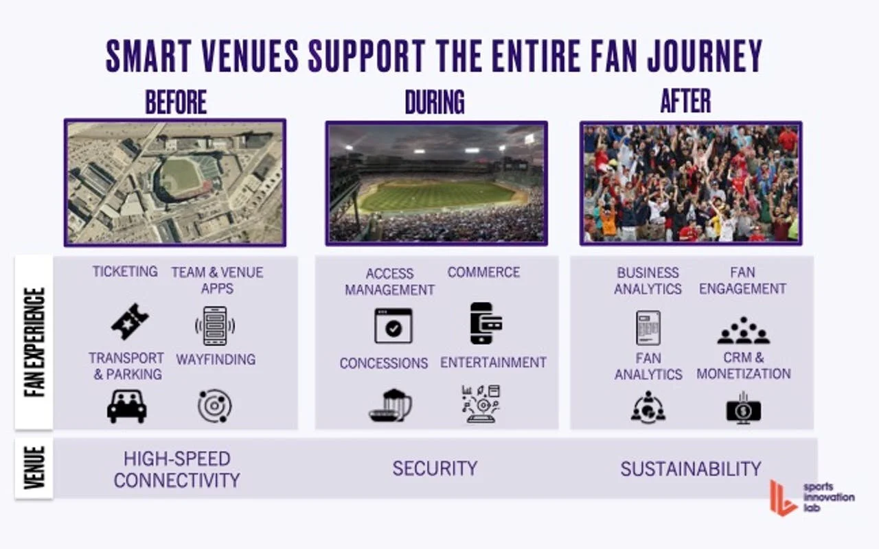 Smart Venue Visibility: Bringing The Fan Into Focus