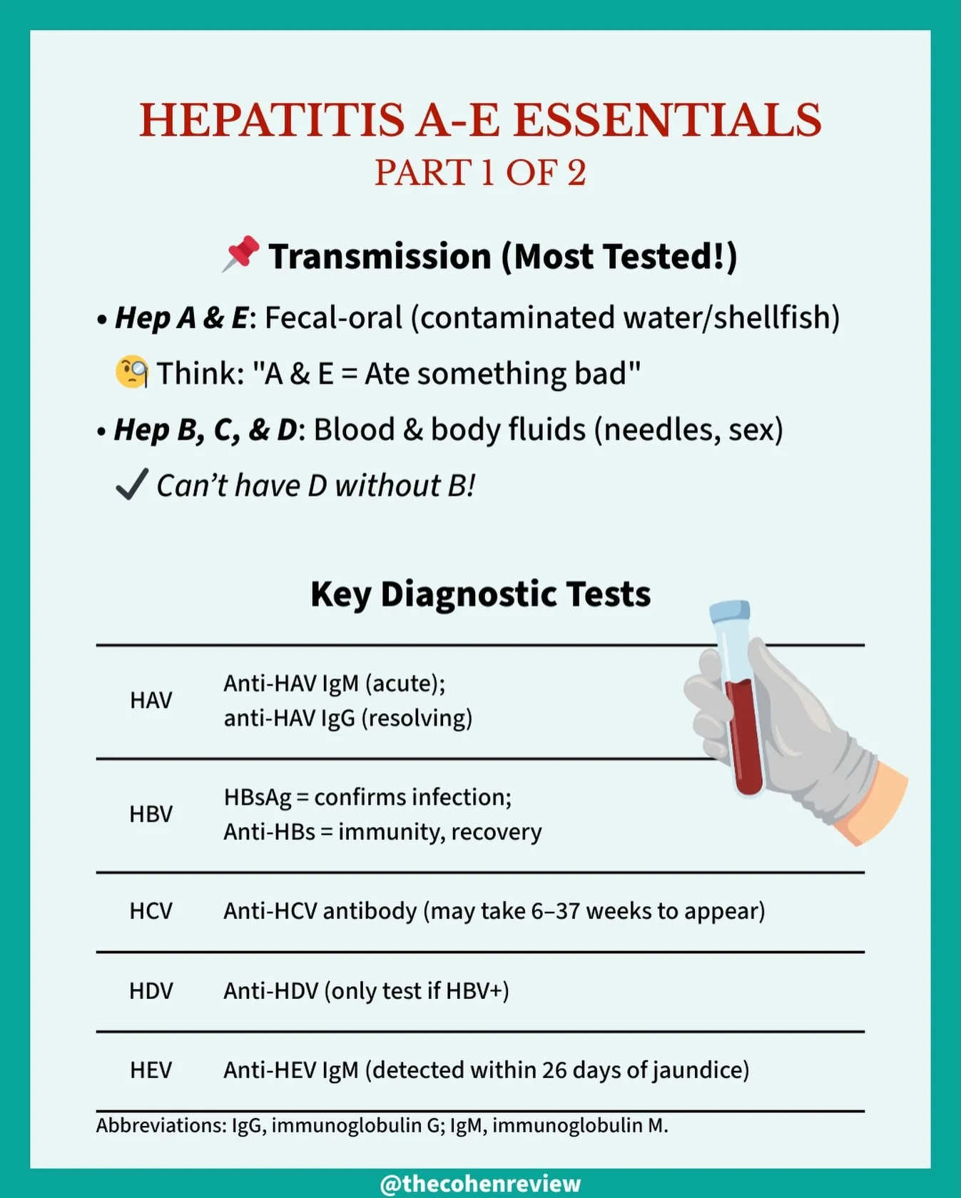 This is Part 1 of our Hepatitis A&ndash;E breakdown. We&rsquo;re covering the two areas most likely to trip you up: transmission routes and diagnostic tests.
🔐 Key things to lock in: A &amp; E are fecal-oral. B, C, &amp; D are bloodborne. And D alwa