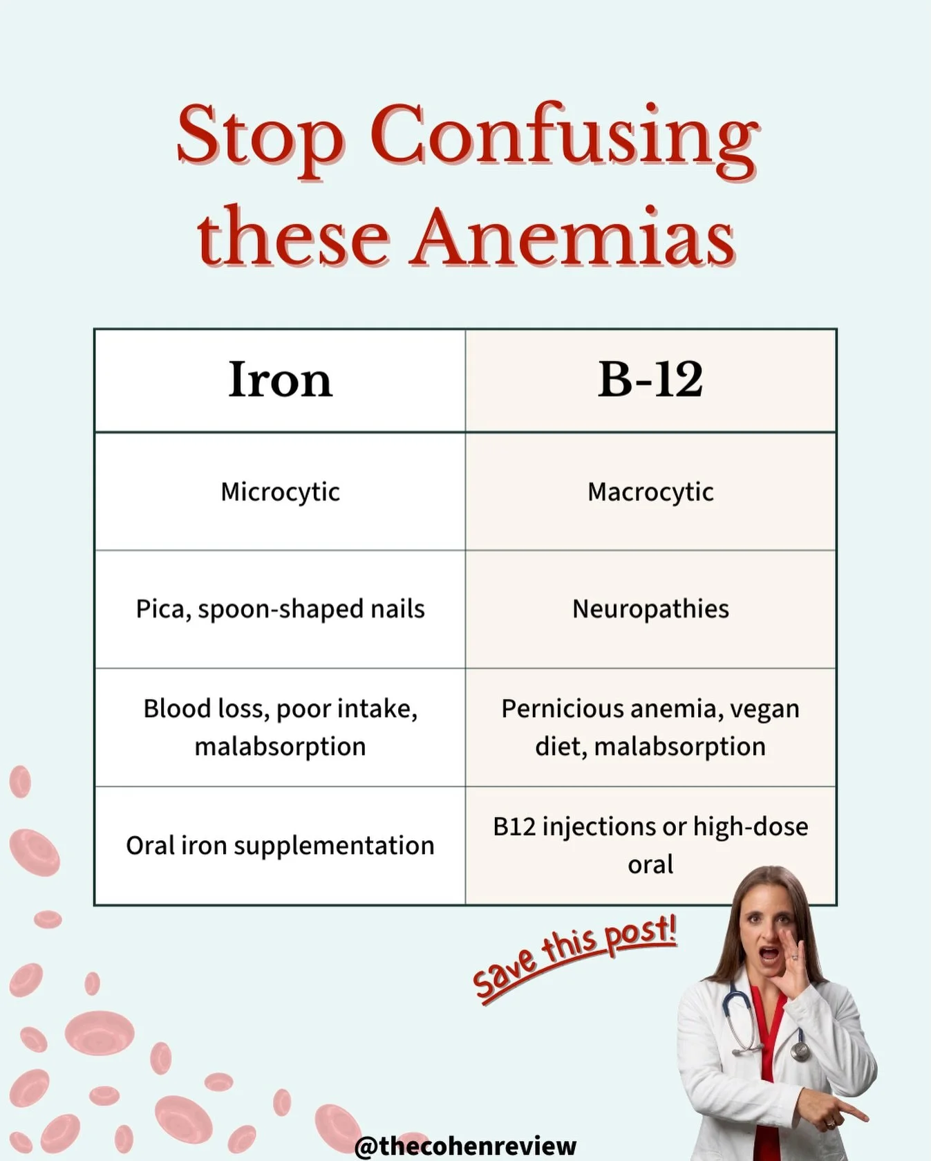 Can you tell these anemias apart? Most students can&rsquo;t.

🔬 Iron-deficiency is microcytic &mdash; small red blood cells. Look for pica (craving ice or dirt) and spoon-shaped nails. Common causes: chronic blood loss, poor intake, or malabsorption