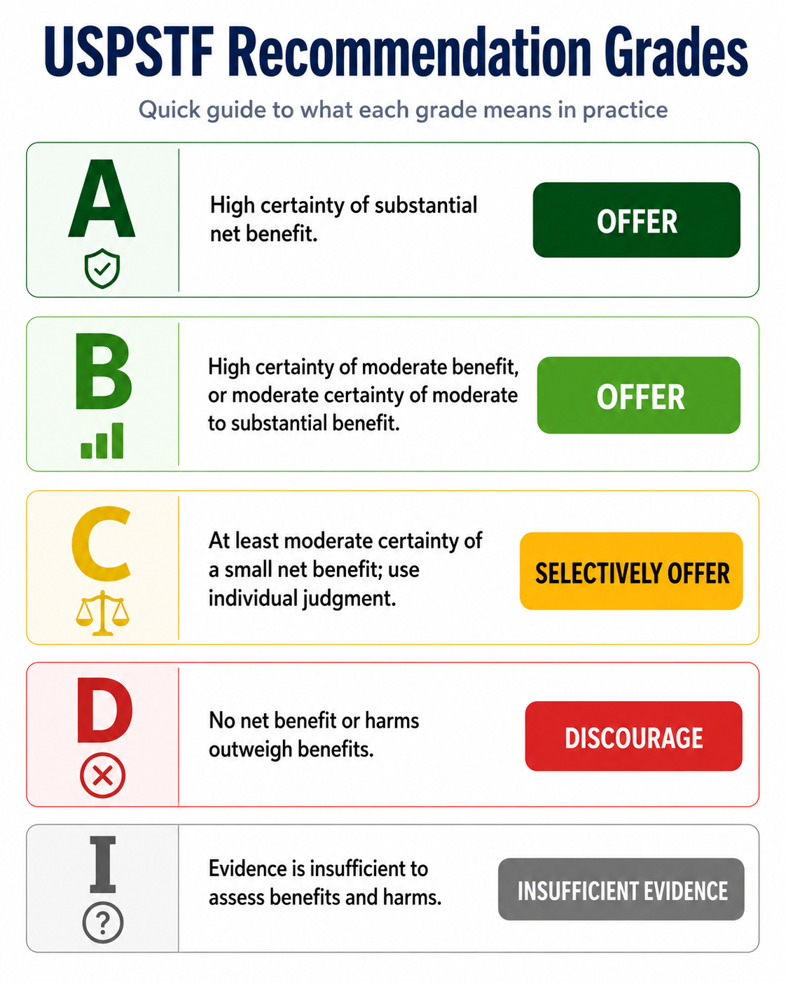 USPSTF Screening Guidelines: The Grading System NPs Must Know for Boards