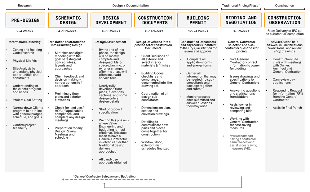 Services — PLOT Design + Architecture
