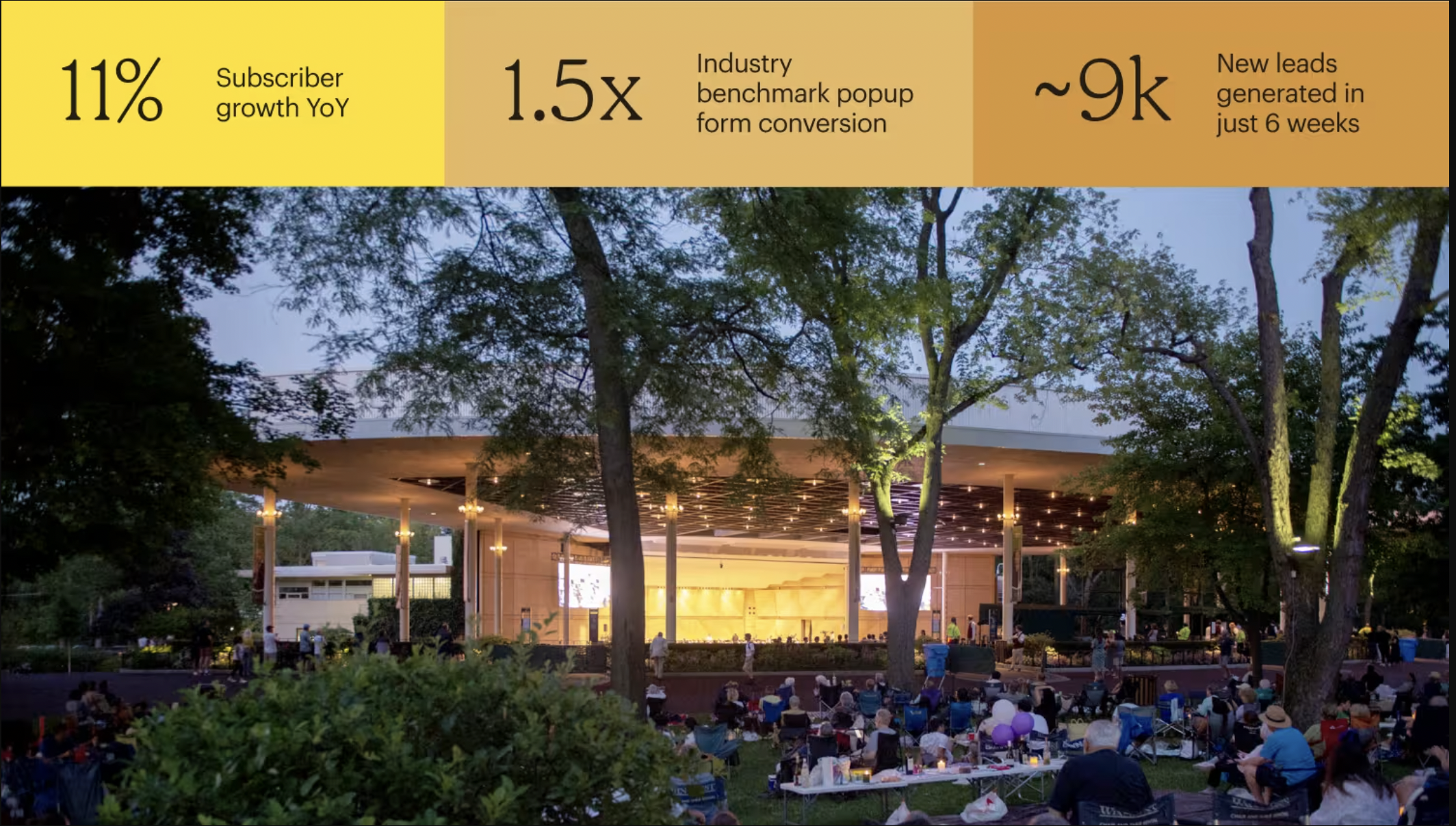 Mailchimp's case study header is shown, with statistics across the top: 11% subscriber growth YoY, 1.5 industry benchmark popup form conversion, and ~9k new leads generated in 6 weeks