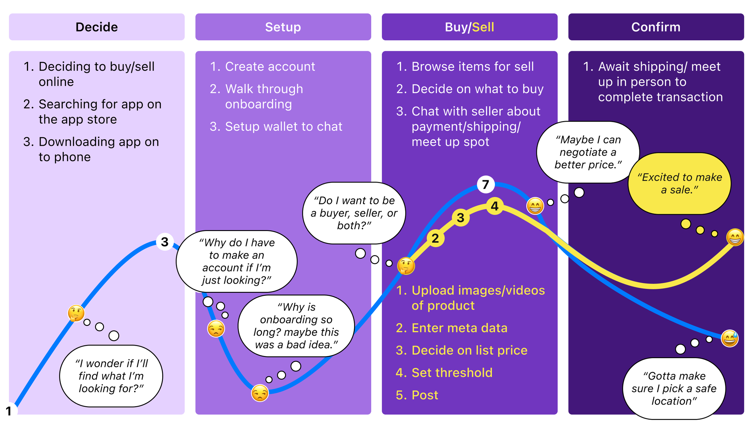 Journey map