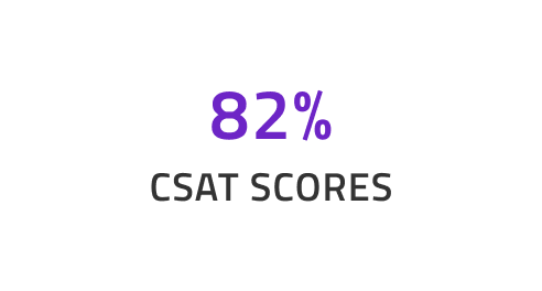 82% csat scores
