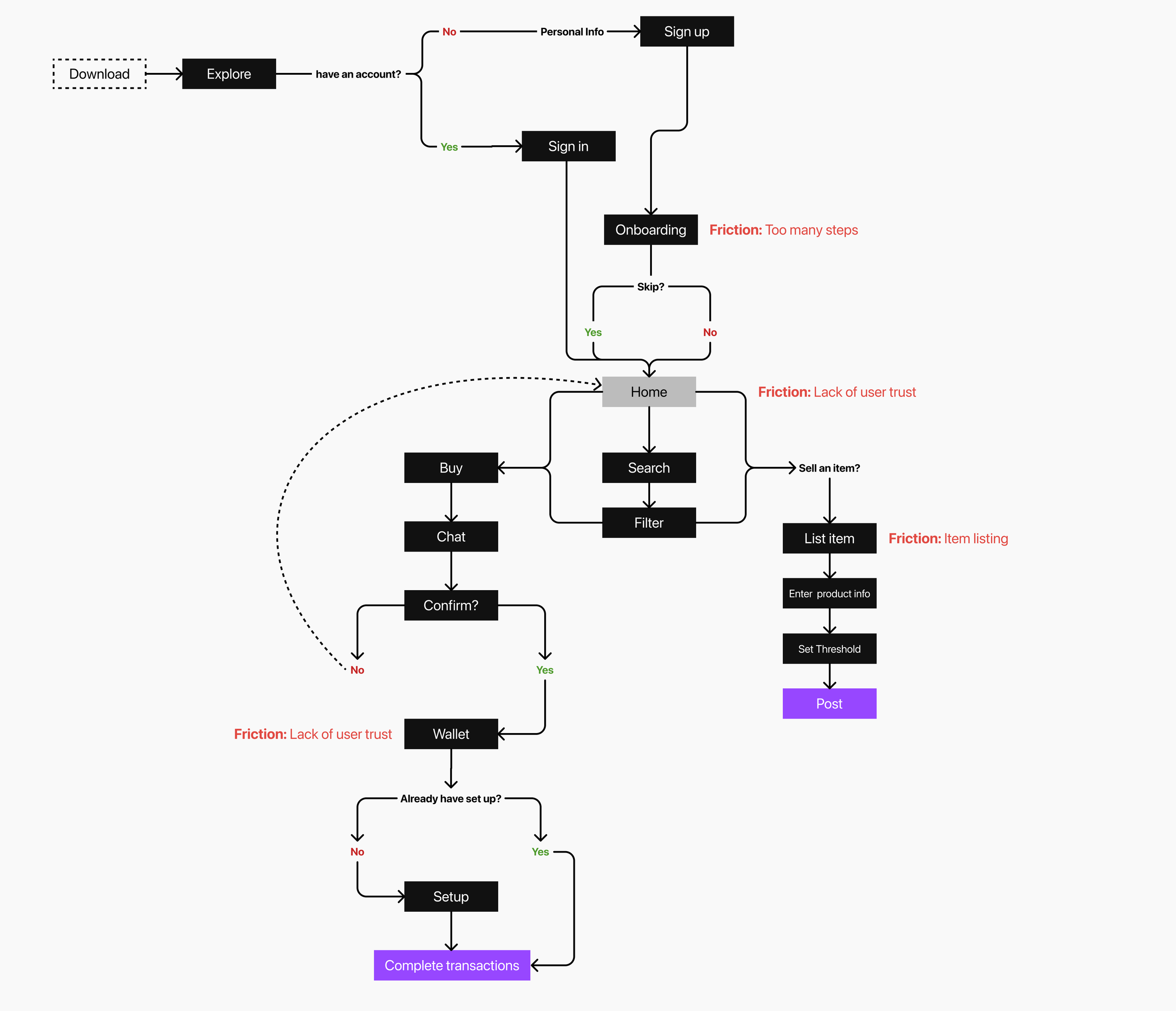 Redesigned user flow highlighting friction and trust breakpoints