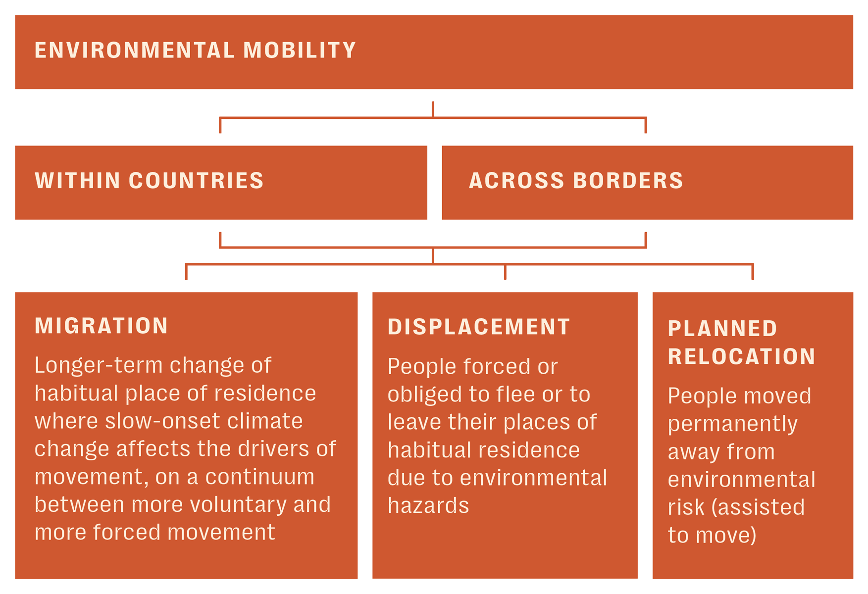 Climate Mobility concept map part 1