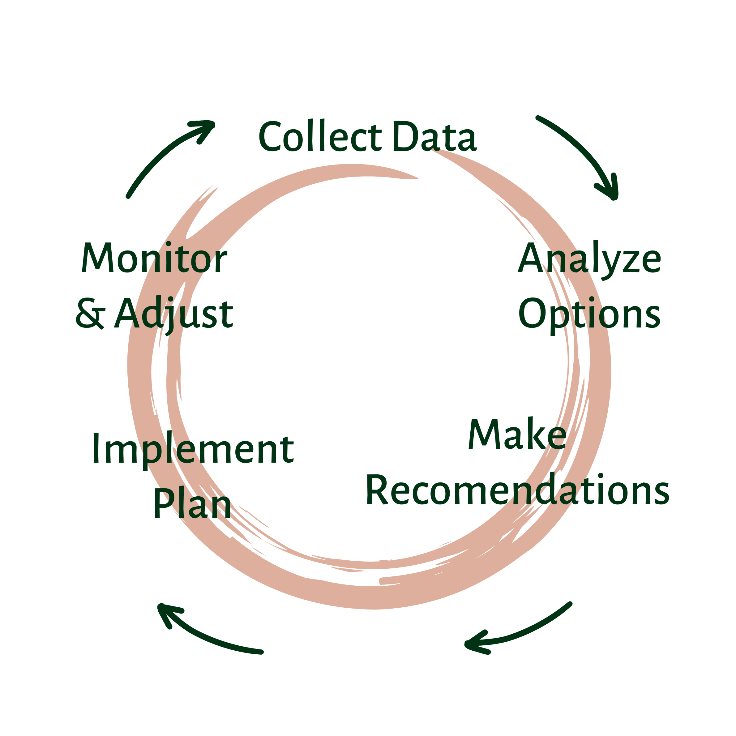 Services — Blodgett Wealth Management