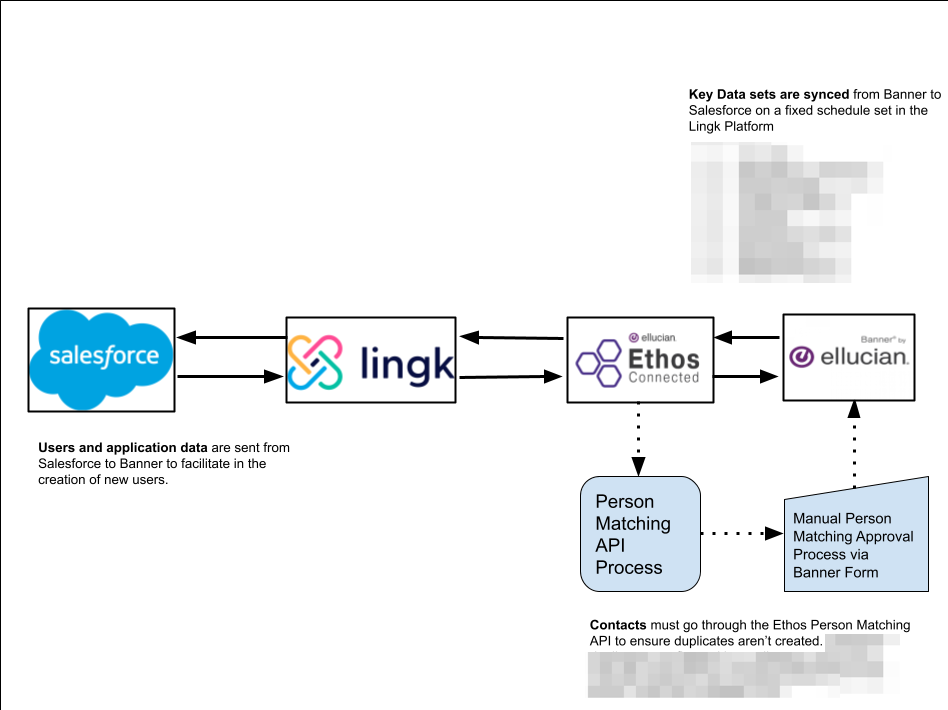 Salesforce and Ellucian Banner for Admissions — Lingk