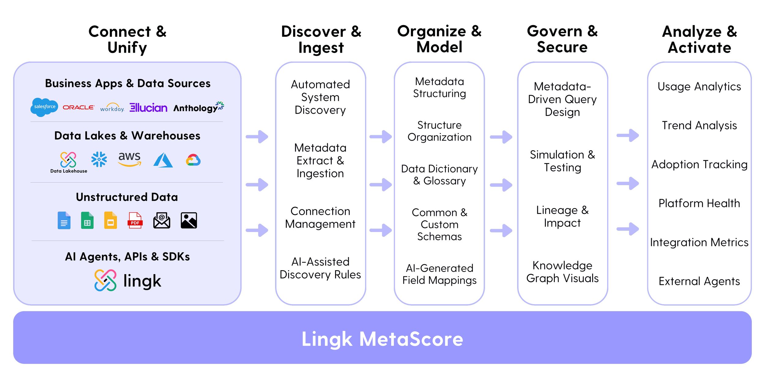 What is MetaData Management?