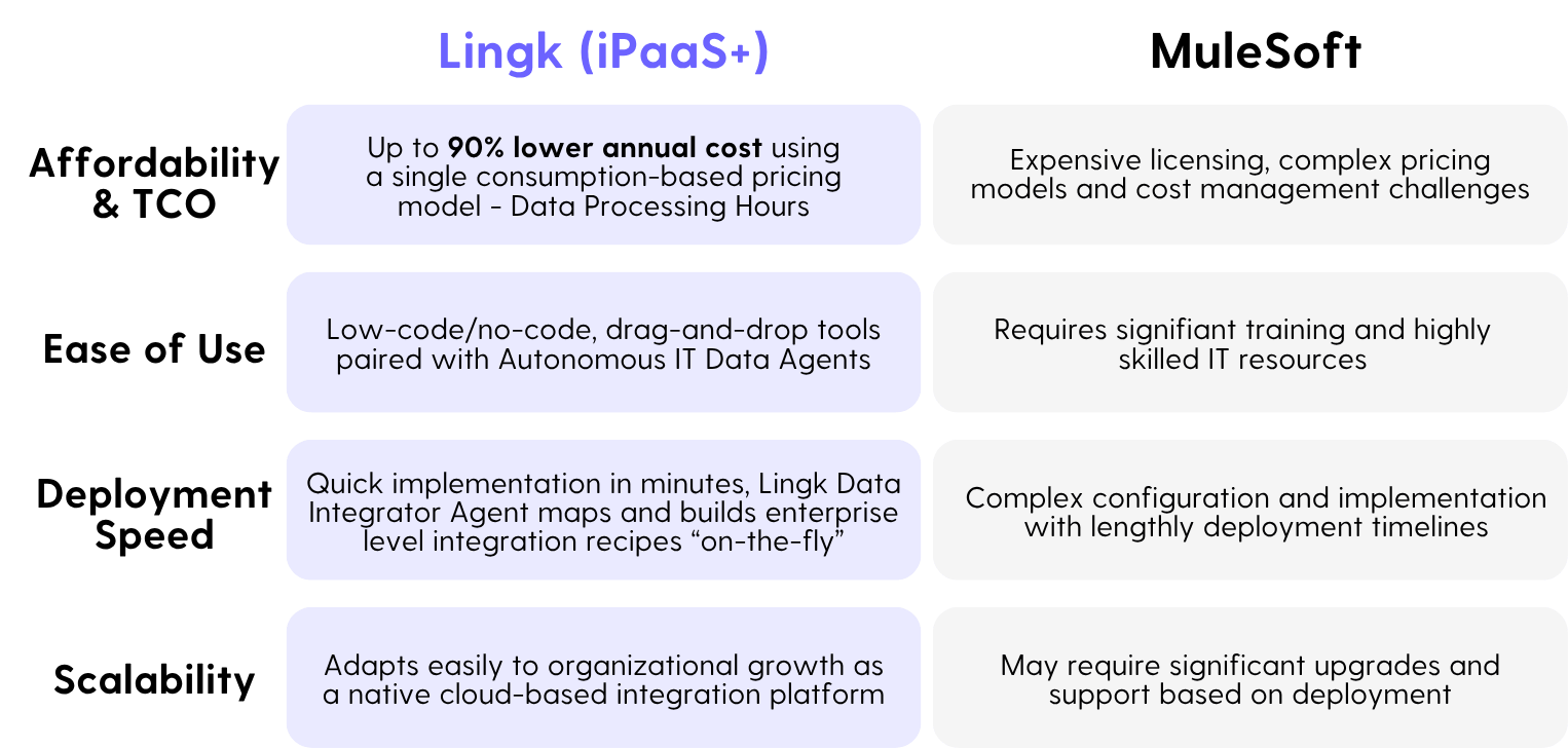 Mulesoft Alternative — Lingk iPaaS