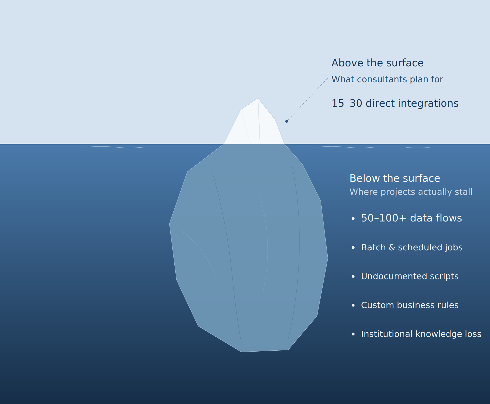 Data Integration Iceberg