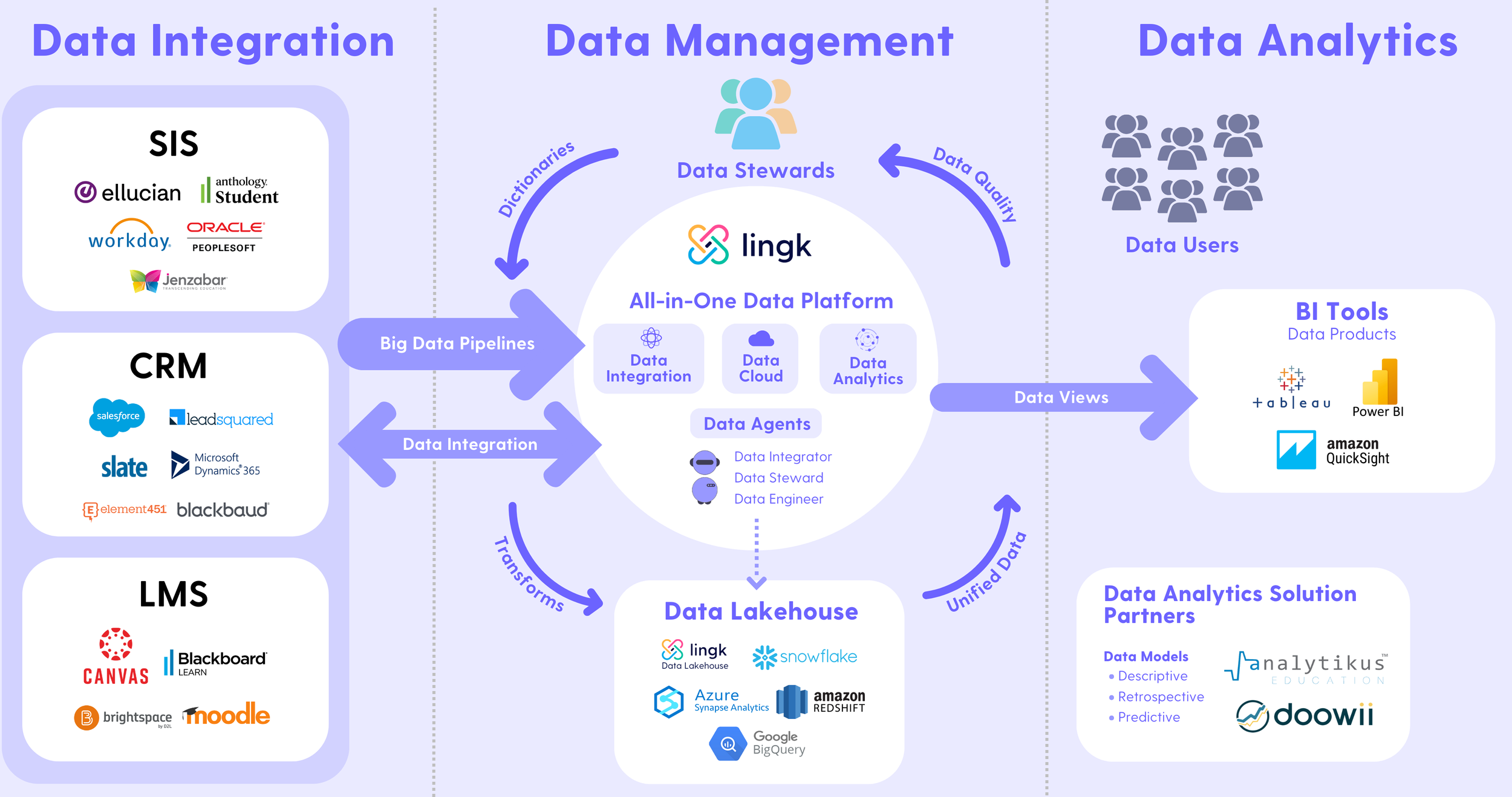 Integration Layer Database Data Integration Platform: iPaaS — Lingk