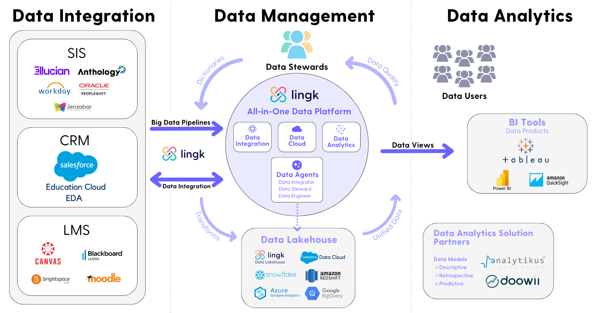 Salesforce Integration & Data Automation — Lingk