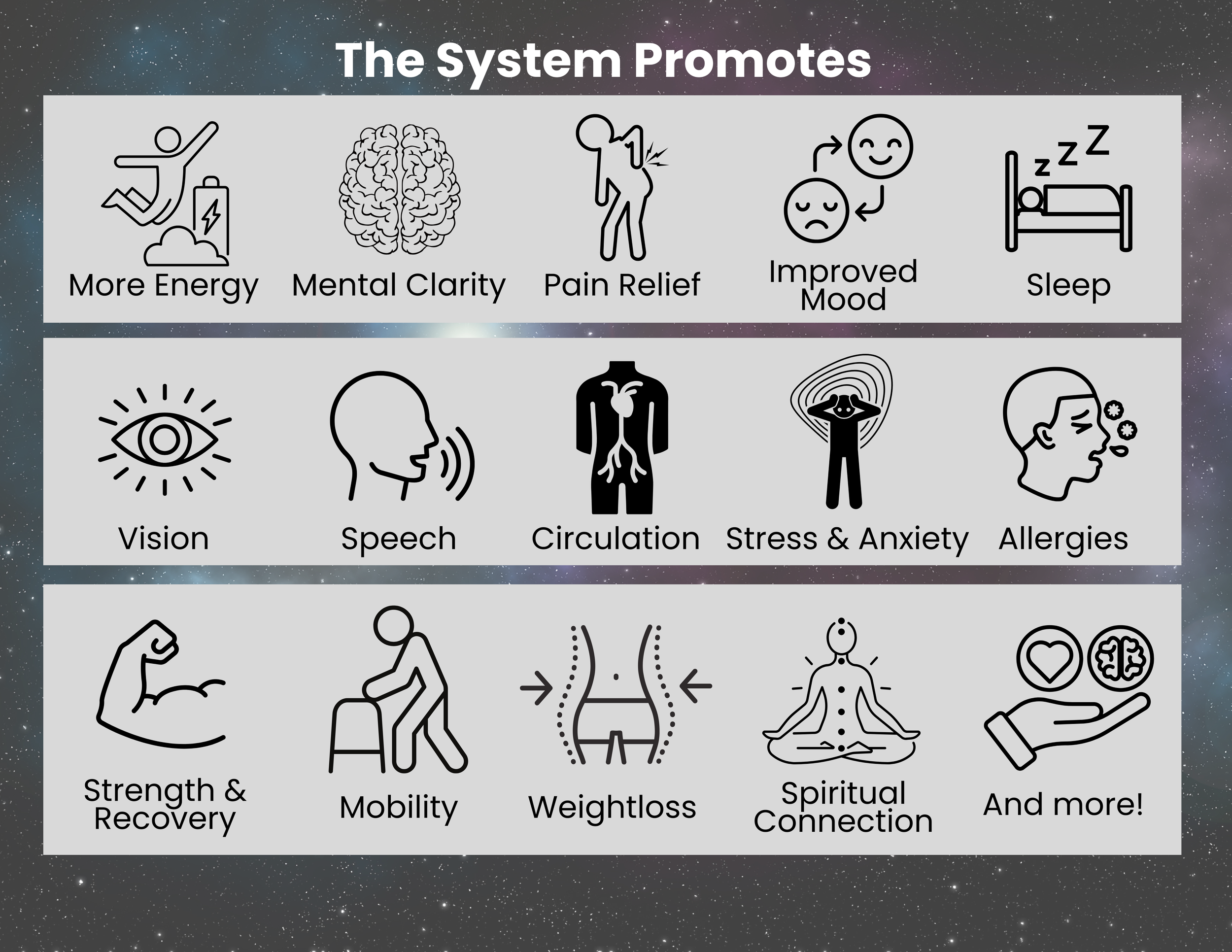 A chart titled 'The System Promotes' with three rows of icons and text. The first row shows icons for more energy, mental clarity, pain relief, improved mood, and sleep. The second row shows icons for vision, speech, circulation, stress and anxiety, and allergies. The third row shows icons for strength and recovery, mobility, weight loss, spiritual connection, and more.