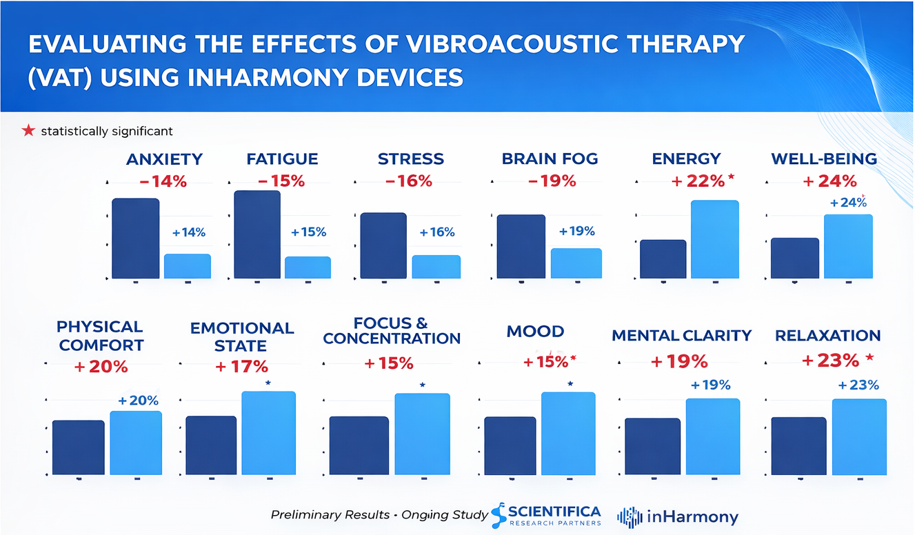 A bar chart showing the effects of vibroacoustic therapy using inHarmony devices on various mental health and well-being metrics, with improvements ranging from 14% to 24%.