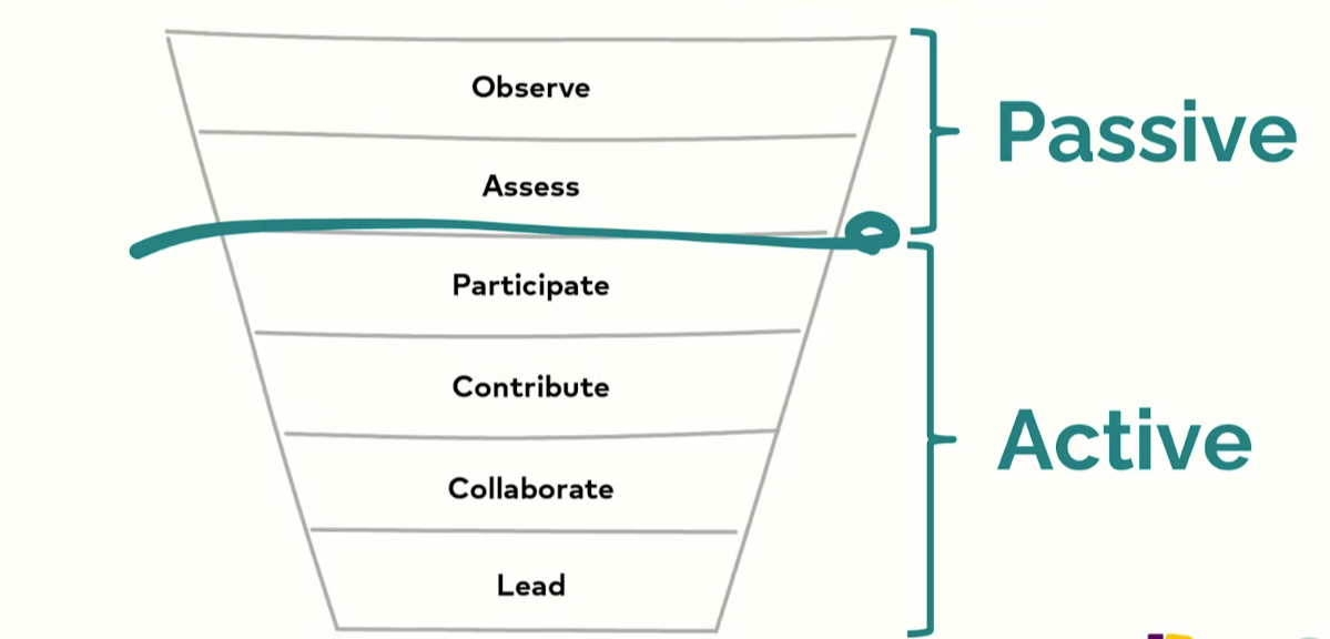 Participation is a Gateway Activity