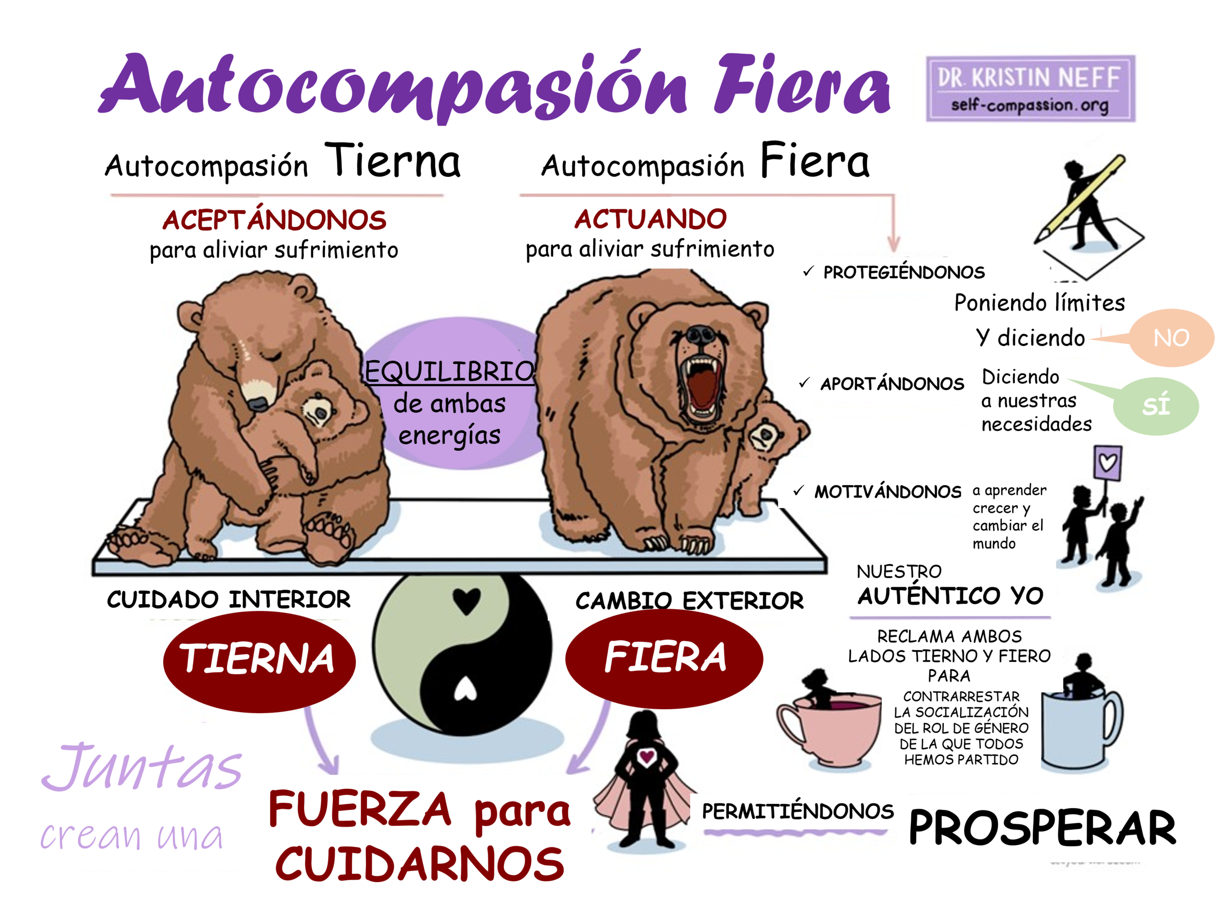 Infografía creada por la Dra. Neff sobre la Autocompasión Fiera
