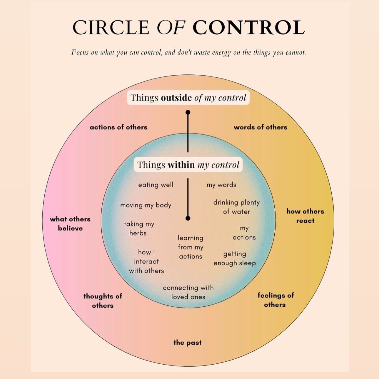 ⭕️The Circle of Control is all about focusing on the things that are within your power to change or influence. While letting go of things that are outside of our direct control. 

⭕️Shifting into this perspective allows us to reduce a significant amo