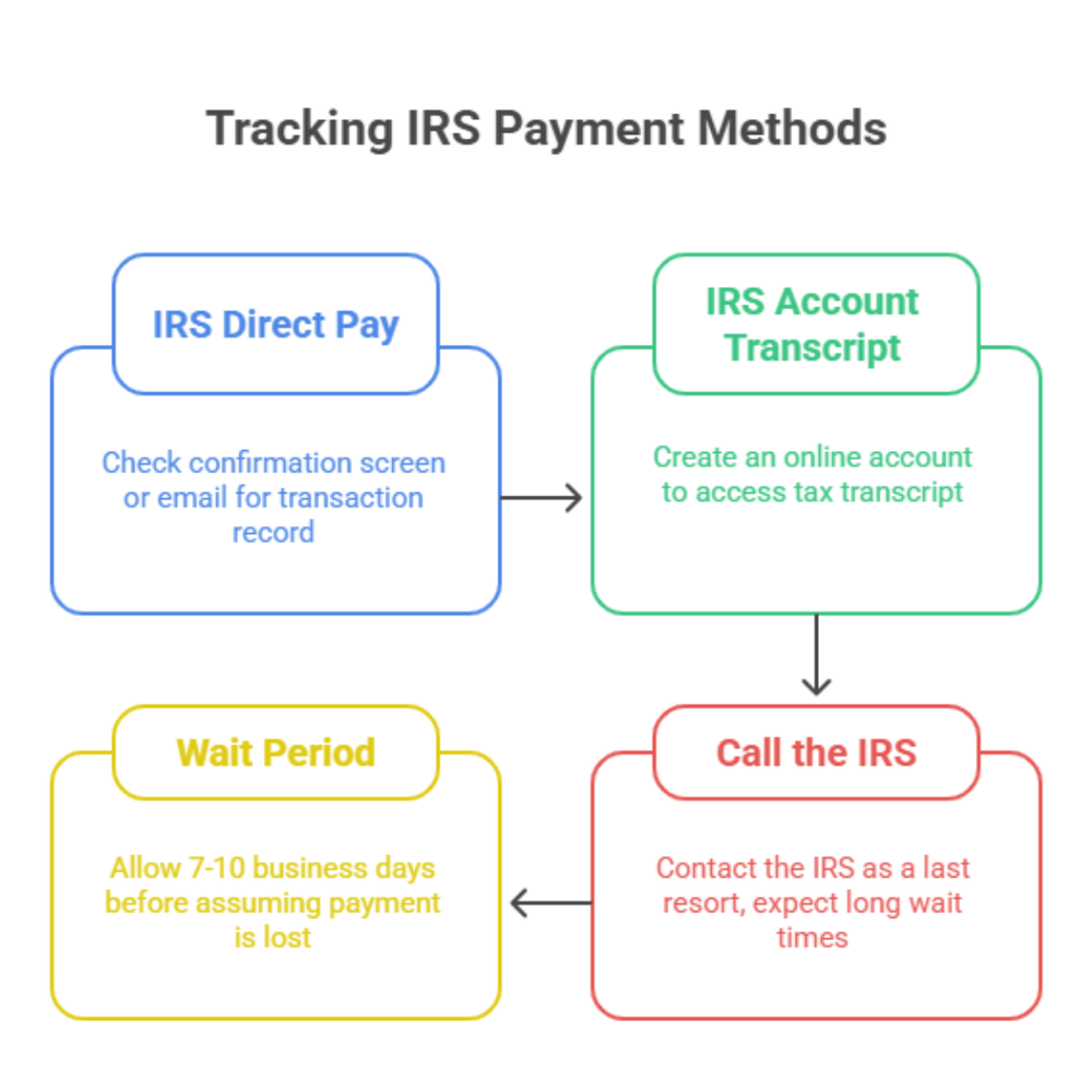 What Happened to My IRS Payment? — Semper Tax Relief | IRS Tax Problems ...