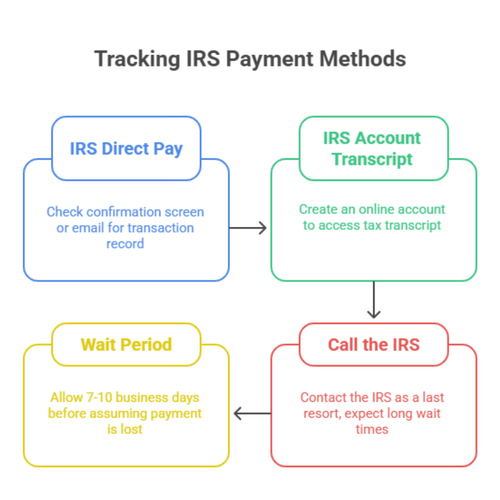 What Happened to My IRS Payment? — Semper Tax Relief | IRS Tax Problems ...