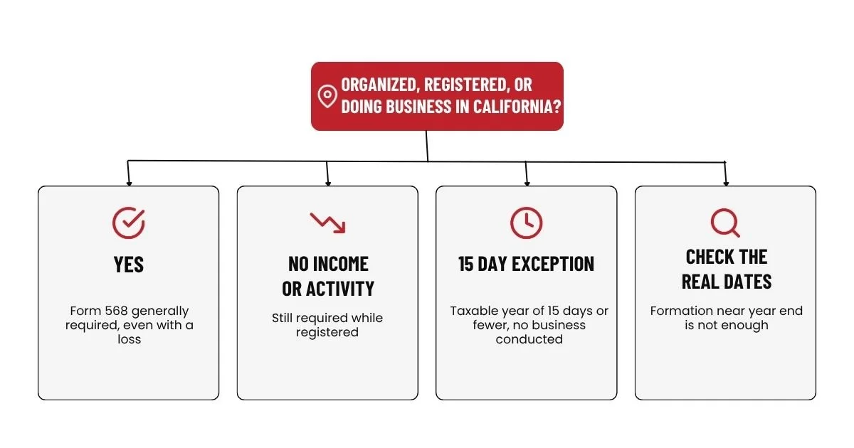 Is Form 568 required: no income or activity, the 15 day exception, and dates near year end