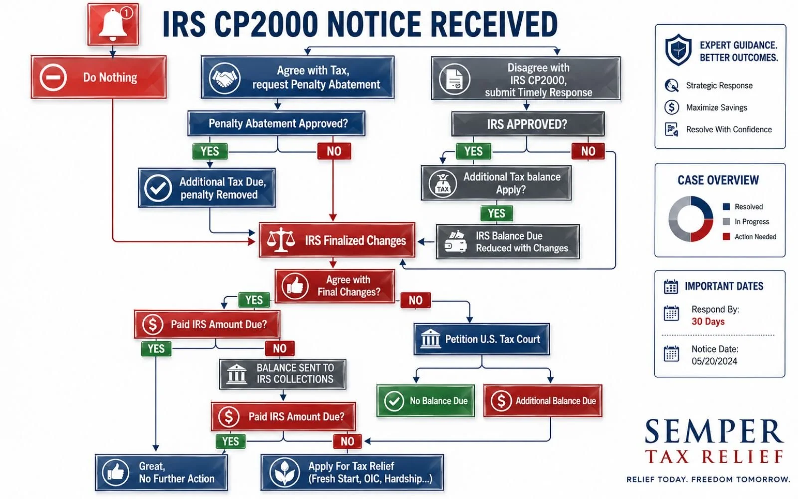 Flowchart titled 'IRS CP2000 Notice Received' outlining steps for IRS tax issues. It details options to do nothing, request penalty abatement, or dispute the IRS's findings. Includes steps for IRS approval, balance calculation, and final actions like payment or court petition. The footer shows SEMPER TAX RELIEF with the tagline 'RELIEF TODAY. FREEDOM TOMORROW.' and references to strategic response, maximizing savings, and resolving with confidence.