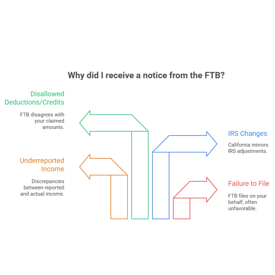 Why Did I Receive A Notice From FTB