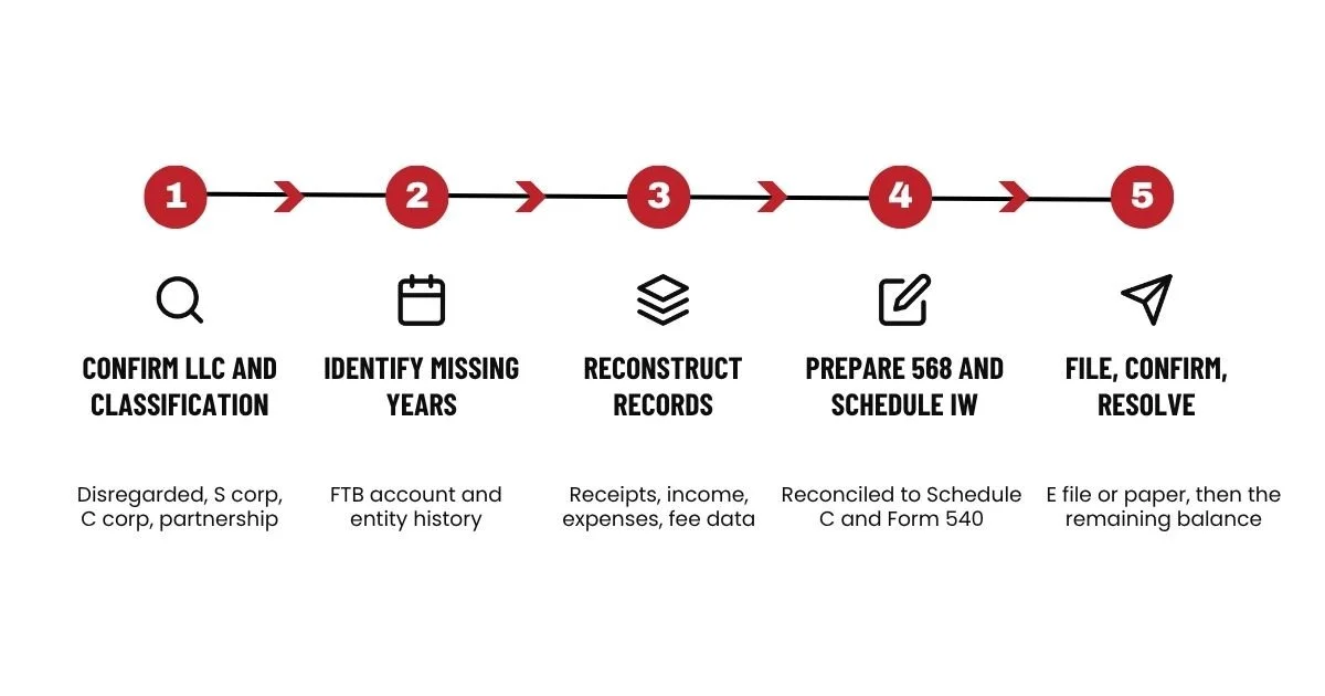 Five steps for back Form 568 returns: confirm classification, rebuild records, Schedule IW, then file
