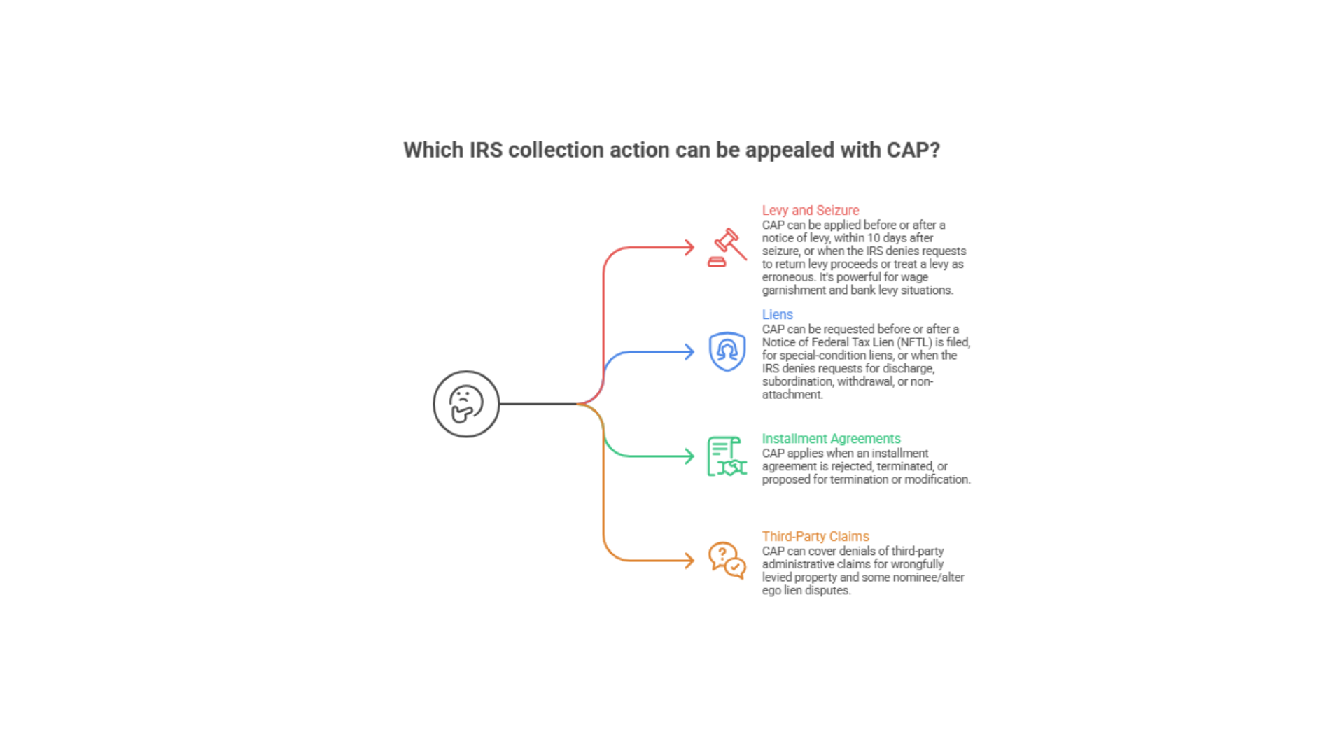 Flowchart explaining IRS collection actions that can be appealed with CAP, including Levy and Seizure, Liens, Installment Agreements, and Third-Party Claims, with icons and color-coded sections.