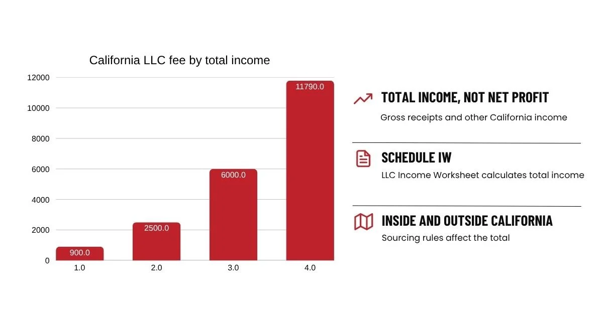 California LLC fee tiers by total income, from $900 to $11,790, calculated on Schedule IW