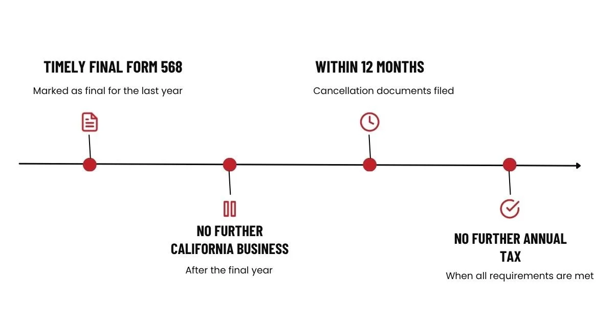 Cancelling a California LLC: final Form 568, no further business, cancellation within 12 months