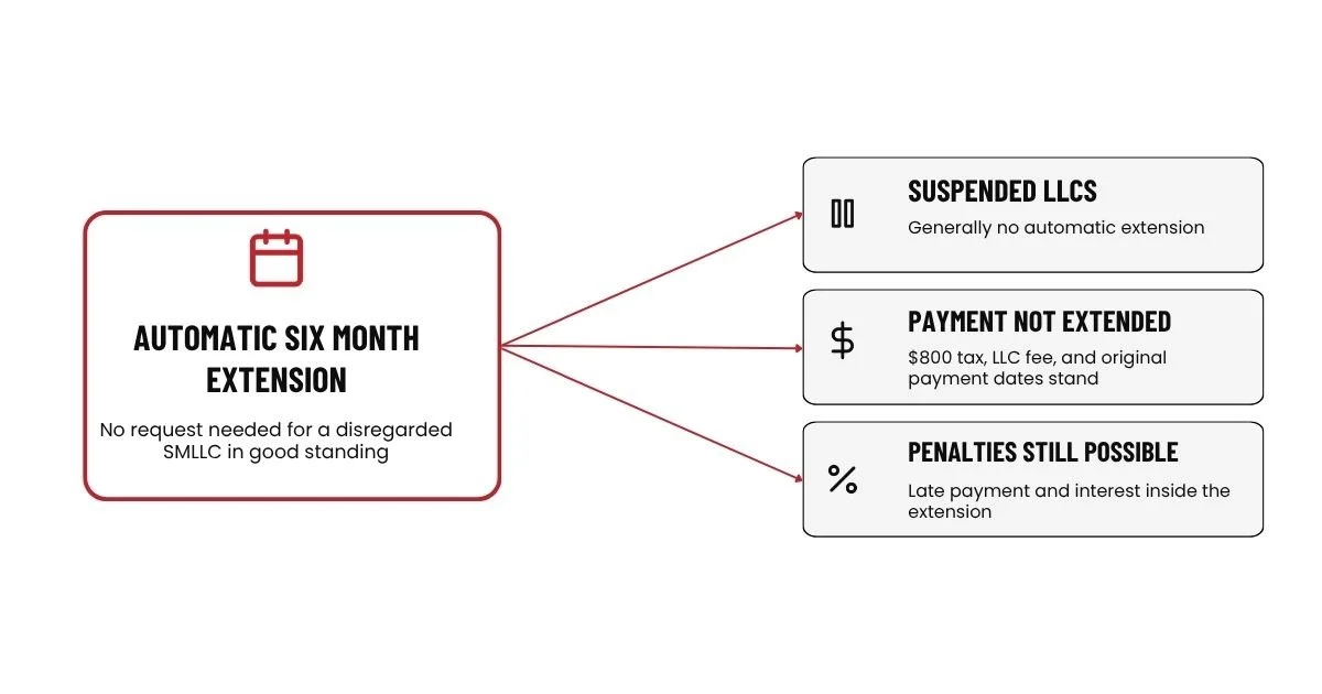 The automatic six month Form 568 extension does not extend payment and excludes suspended LLCs