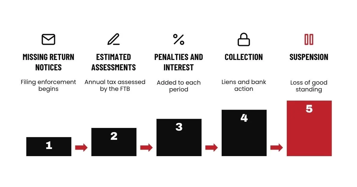 Five stages of FTB collection: notices, estimated assessments, penalties, liens, then suspension