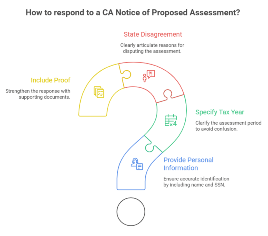 How to Respond to Notice of Proposed Assessment