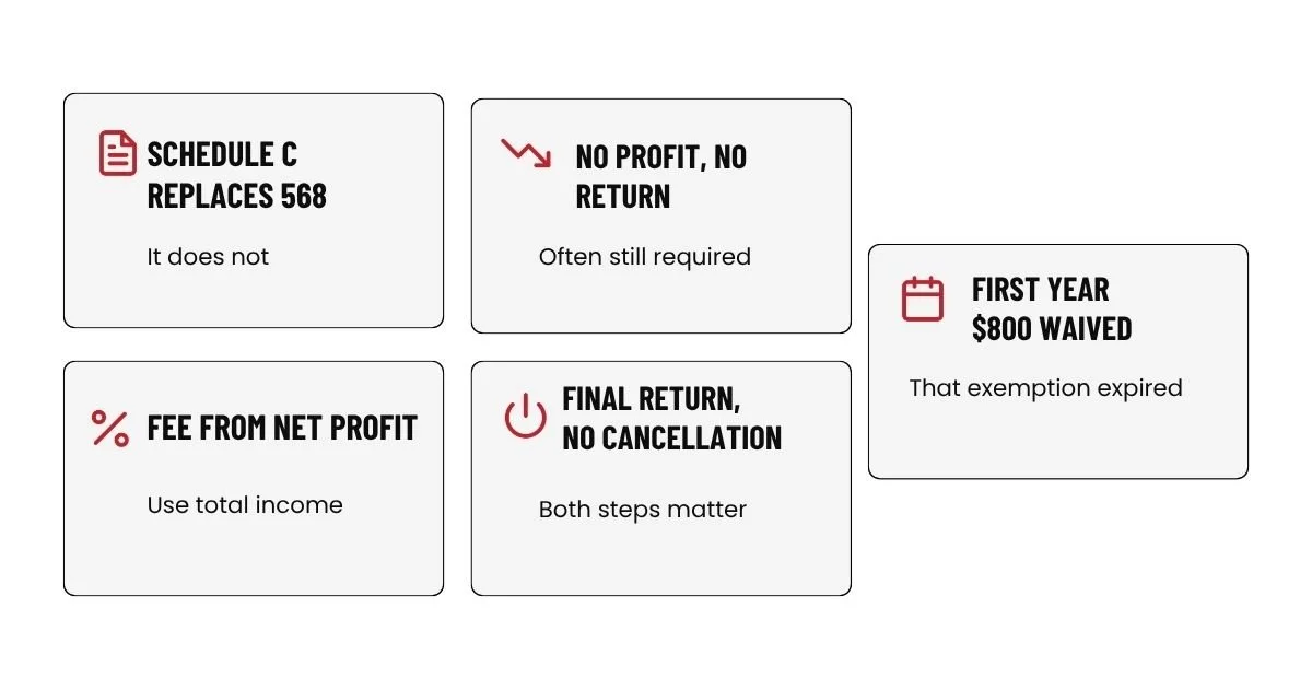 Five Form 568 misconceptions: no profit no return, the first year waiver, and a final return alone