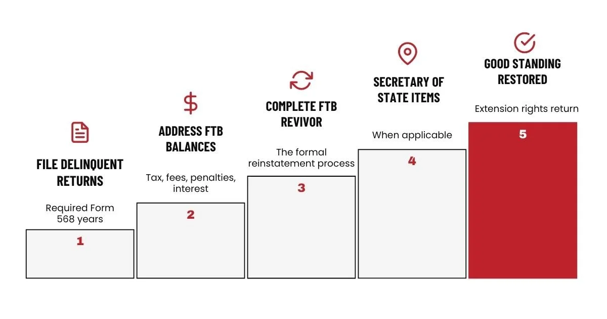 Five steps to restore good standing: file back Form 568 returns, clear balances, then FTB revivor