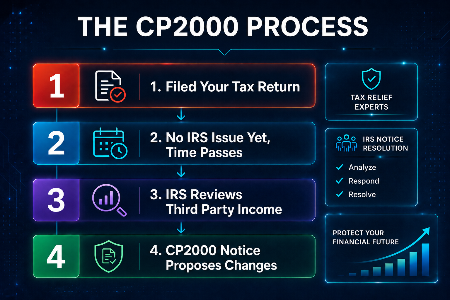 Infographic titled 'The CP2000 Process' outlining four steps: 1. File your tax return, 2. No IRS issue yet, time passes, 3. IRS reviews third-party income, 4. CP2000 notice proposes changes. Additional information includes tax relief experts, IRS notice resolution steps of analyze, respond, resolve, and a chart indicating protecting your financial future.