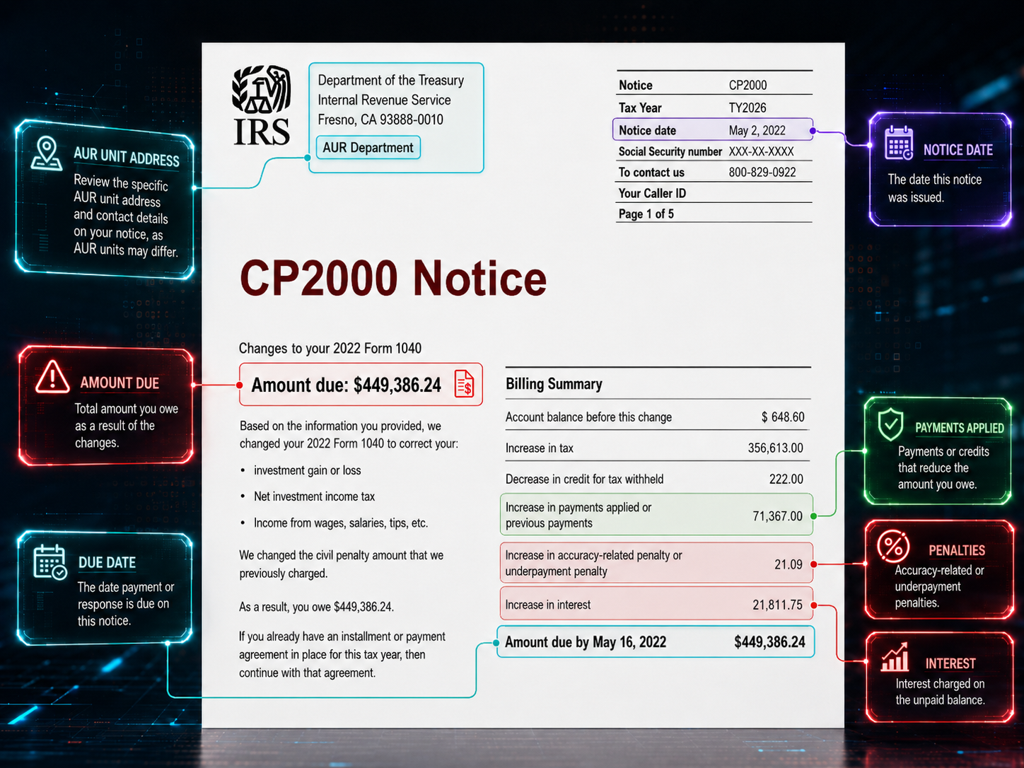 A CP2000 Notice from the IRS with highlighted sections and icons explaining key details. The notice shows a due amount of $449,386.24, issued on May 2, 2022, with a due date of May 16, 2022. Surrounding icons provide explanations for AUR unit address, notice date, amount due, due date, payments applied, penalties, and interest.