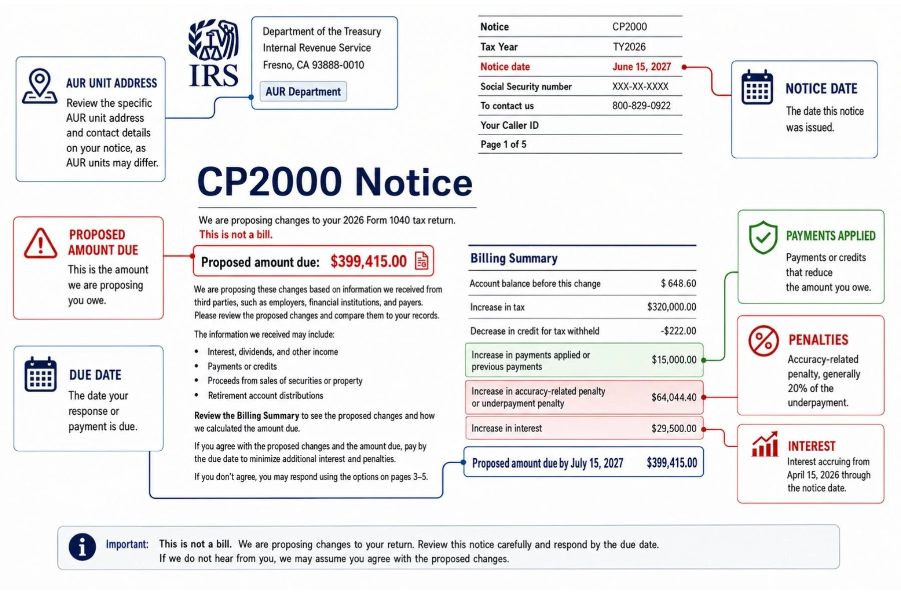 US tax notice from the IRS with proposed amount due of $399,415.00, notice date June 15, 2027, and details about the proposed changes and payment options.