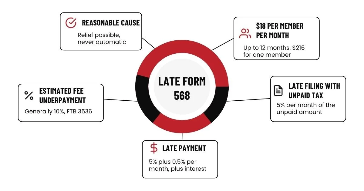 Form 568 late filing and late payment penalties, and when reasonable cause relief may apply