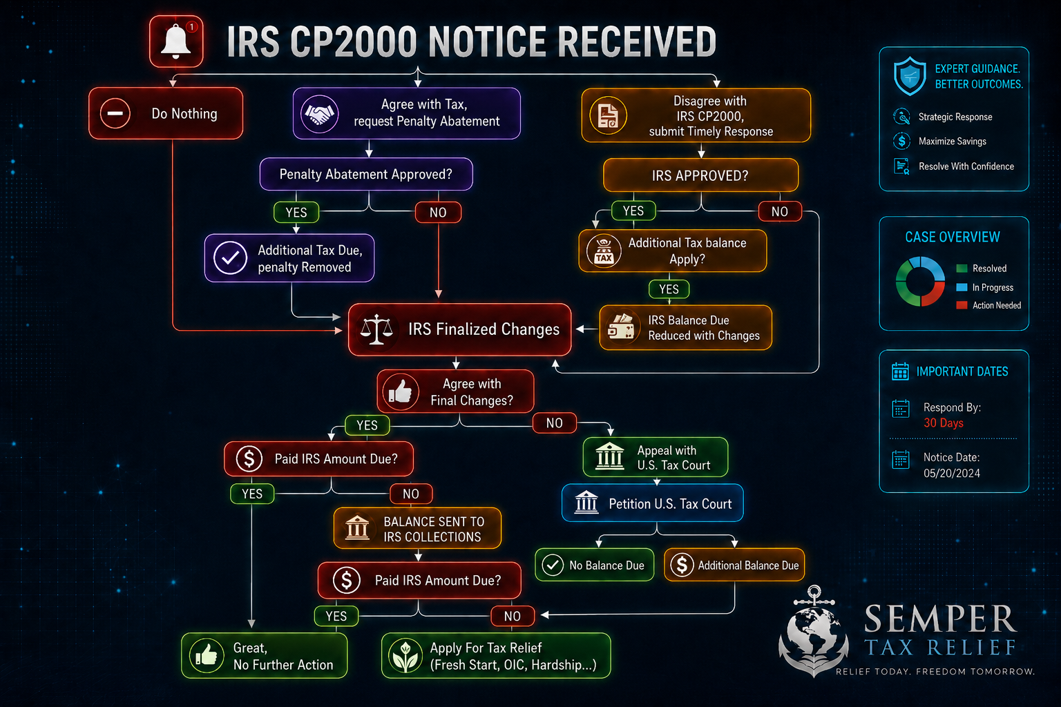 IRS CP2000 Notice Procedure Flow Chart