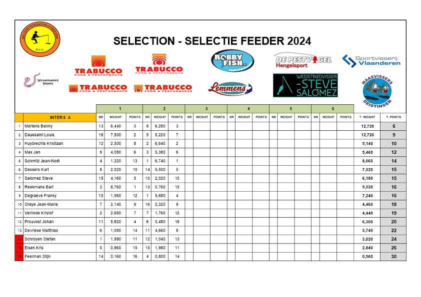Uitslag Selecties Feeder 2024