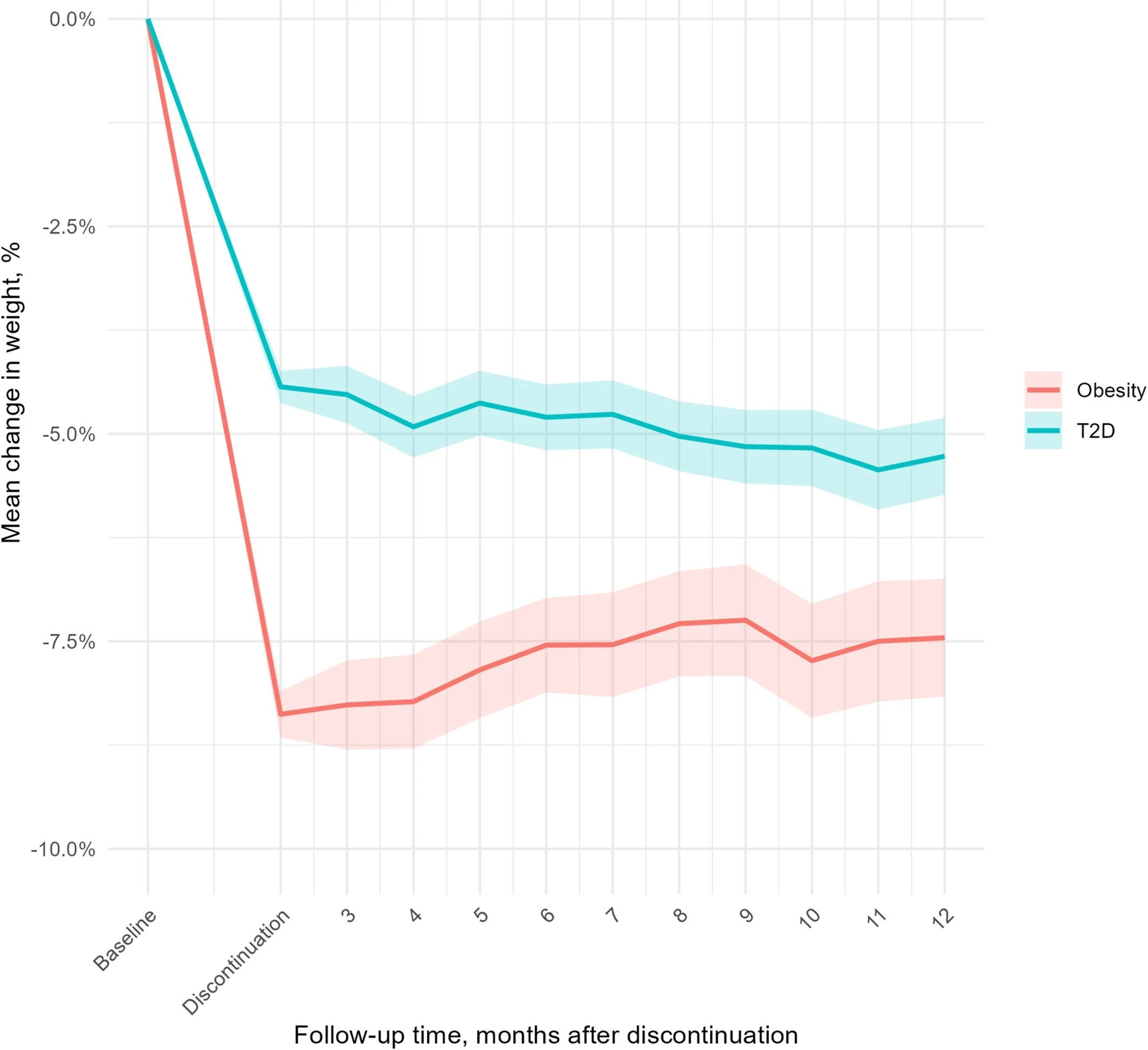 Vad händer när man slutar med viktminsknignsläkemedel GLP-1 som Ozempic eller Mounjaro